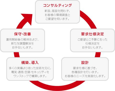 サービスフロー