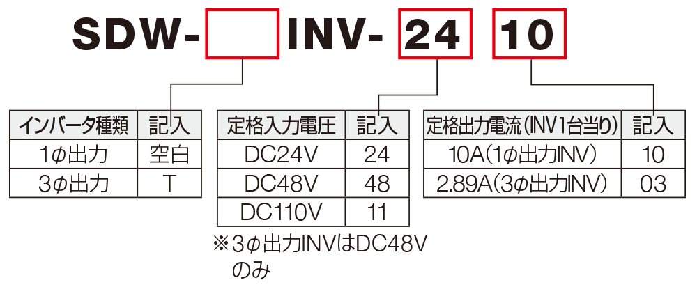 SDW-INV型番の見方