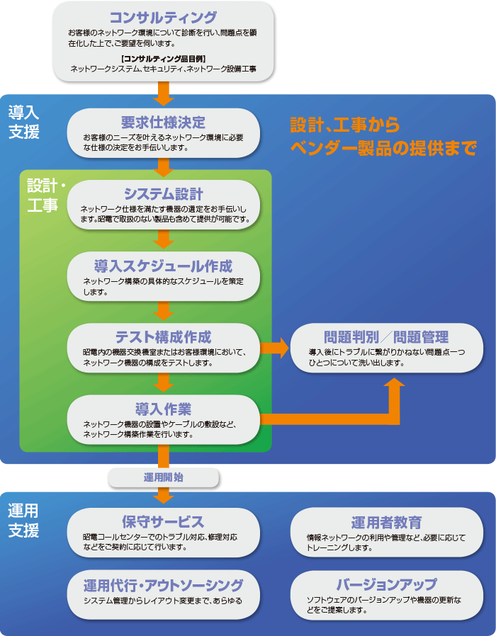 サービスフロー