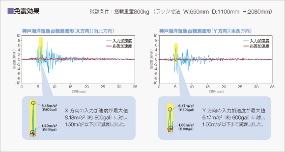 免震効果グラフ