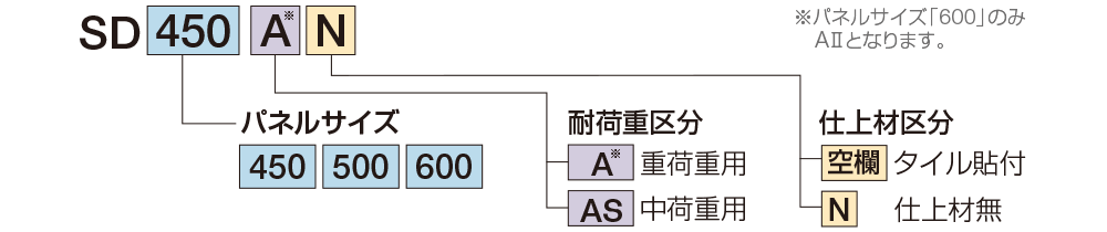 型名表示