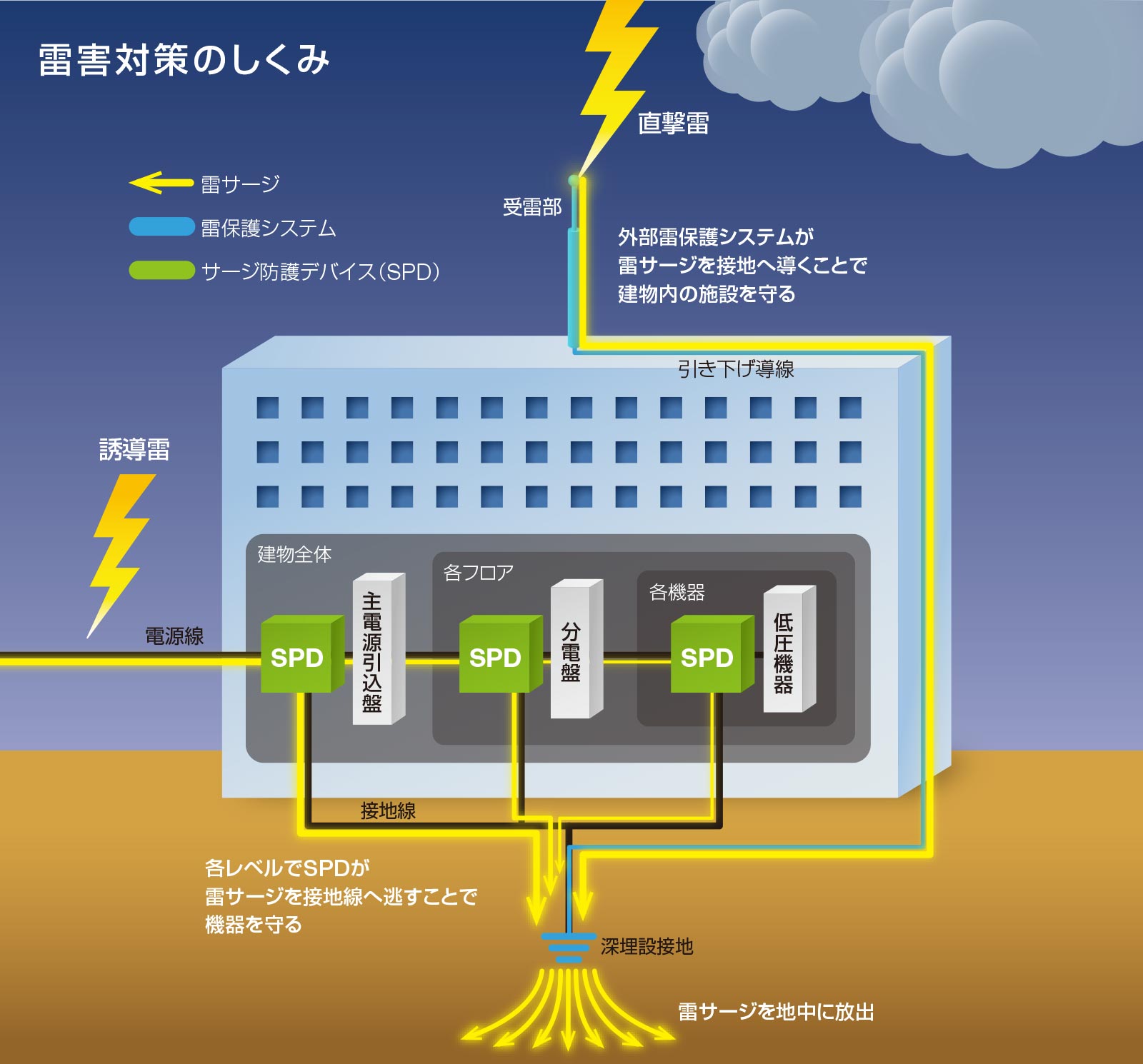 雷害対策のしくみ全体図