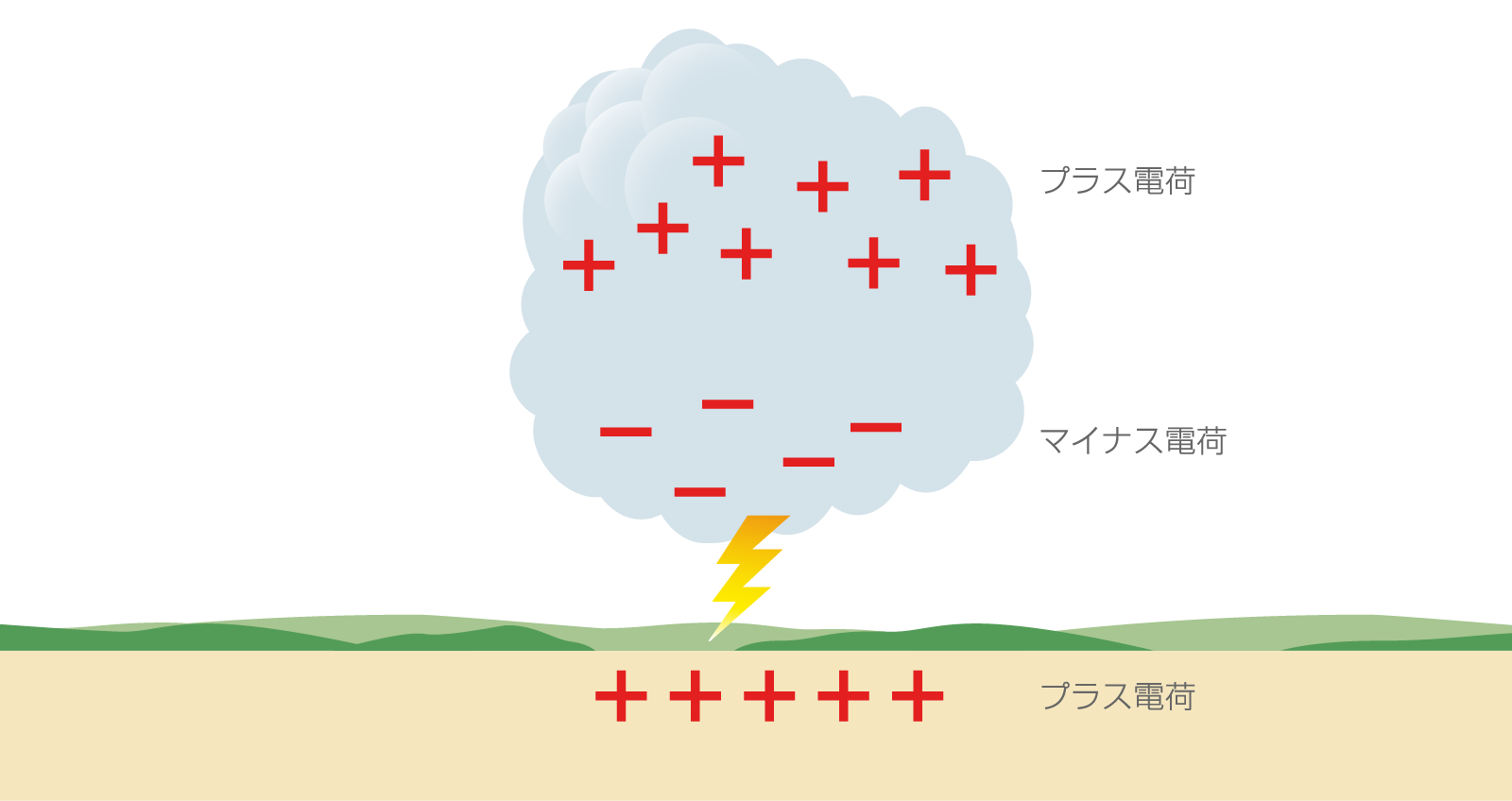 雷害の仕組み 雷の発生と雷撃の種類 基礎知識 雷害対策 株式会社昭電