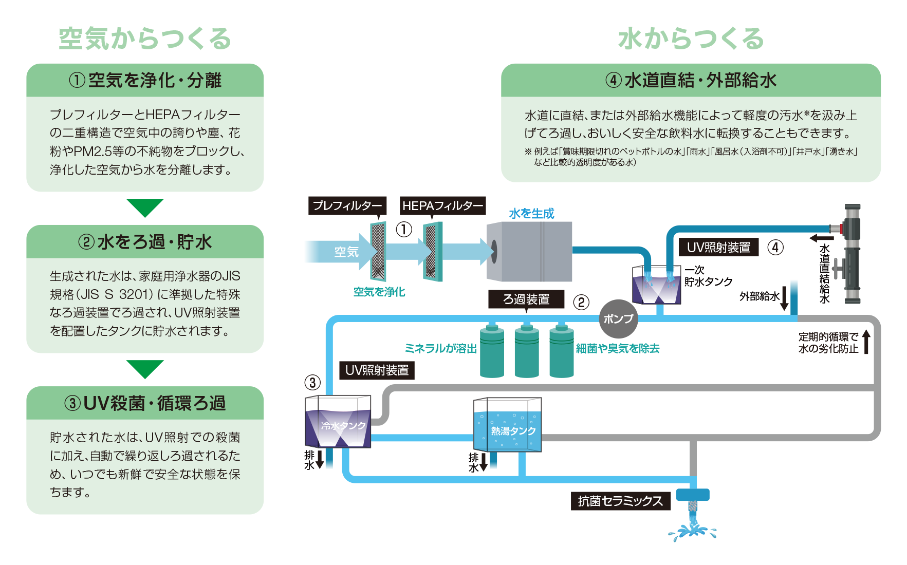 安全で美味しい水が出来る仕組み