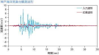 免震効果