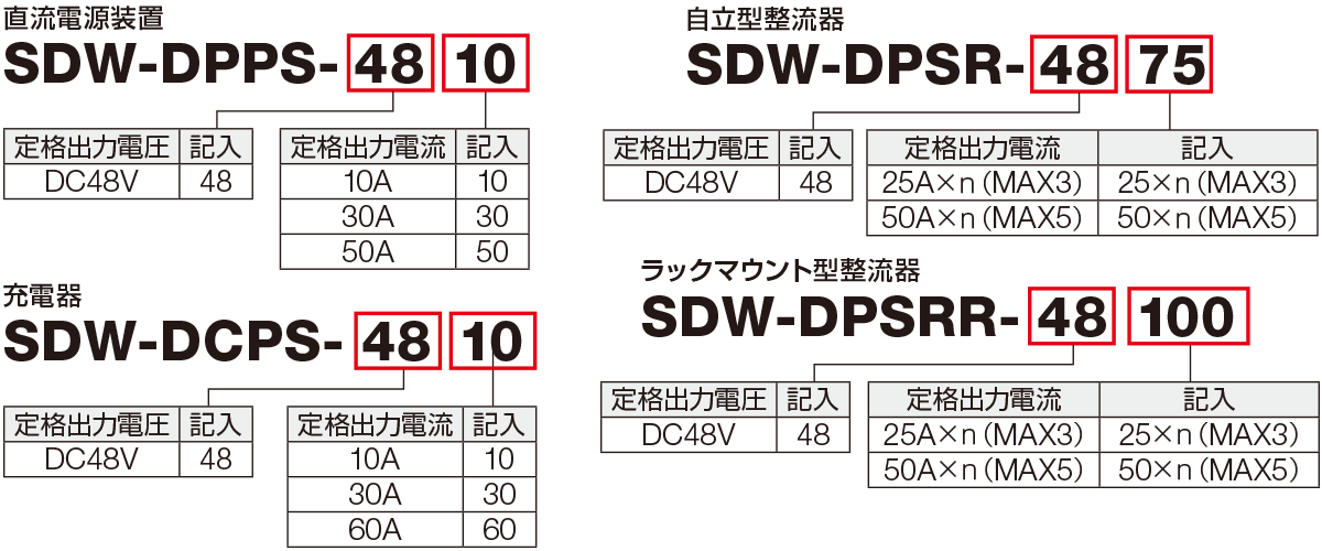 SDPPS型番の見方、SDW-DCPS型番の見方