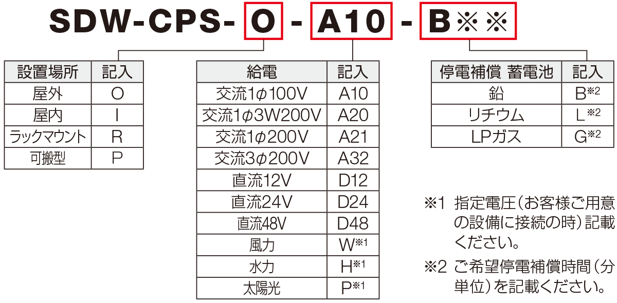 SDW-□GP型番の見方