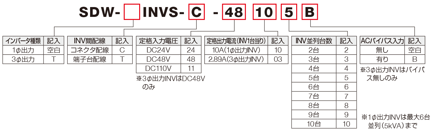 SDW‐INVS型番の見方