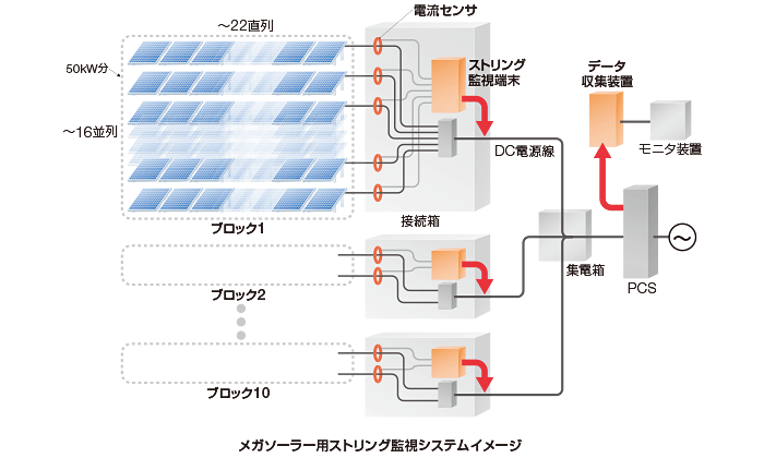 メガソーラー用ストリング監視システムイメージ