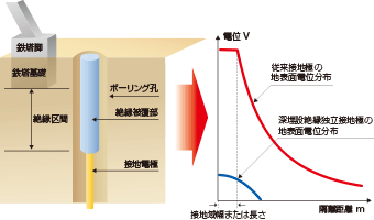 深埋設絶縁独立接地