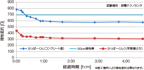 接地抵抗グラフ