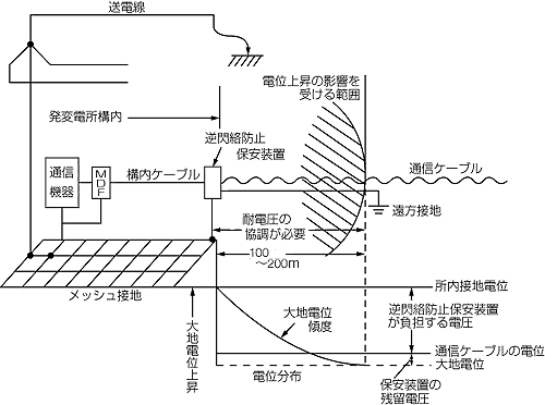 構成例