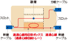 スロット切断後分岐