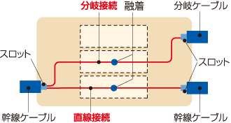 直線・分岐接続用