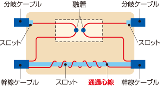 スロット無切断後分岐接続用（SZ巻きケーブル使用時）