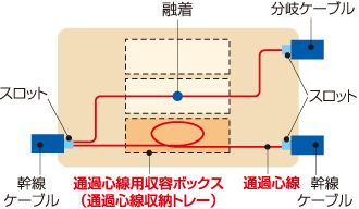 スロット切断後分岐（中間分岐）接続用