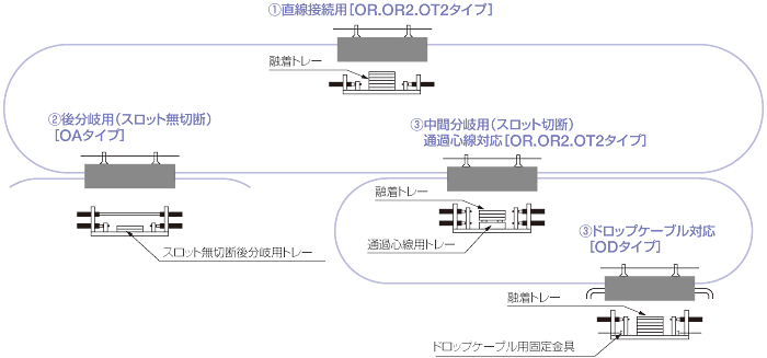 接続形態