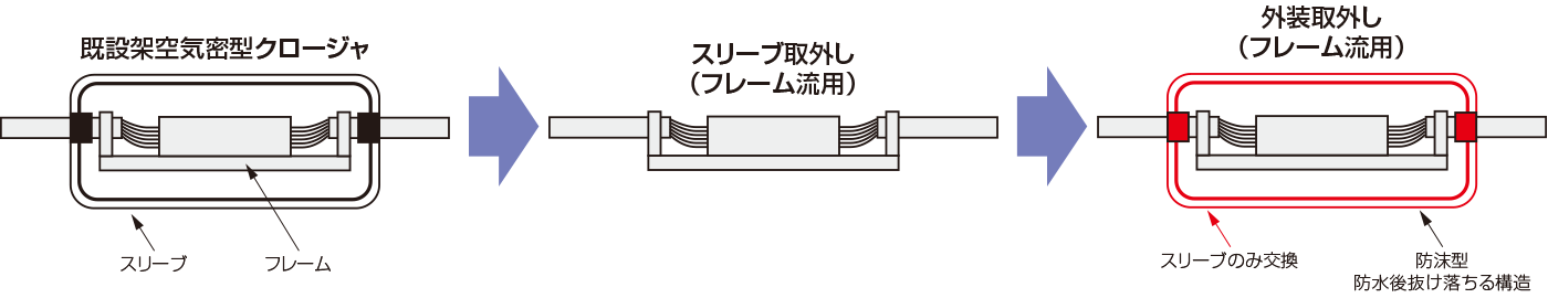 外装交換クロージャイメージ図