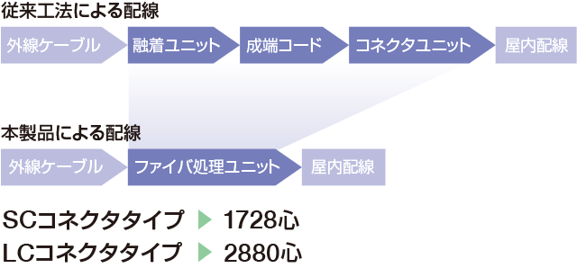 ファイバ処理ユニットによる高密度化