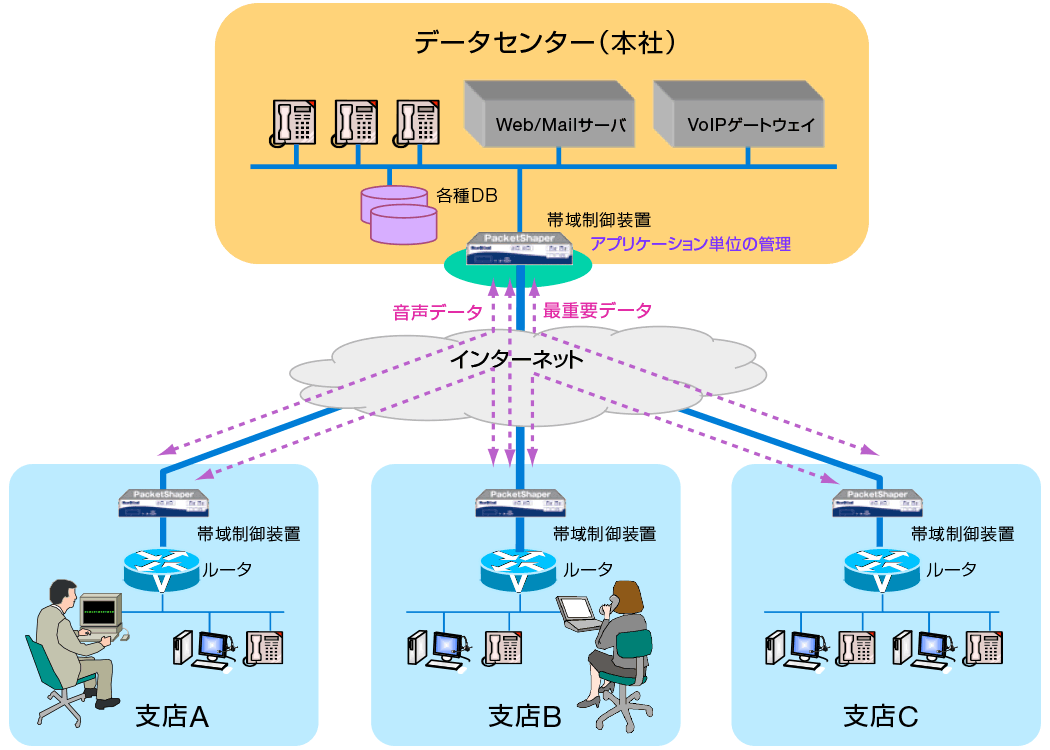 帯域制御構成例