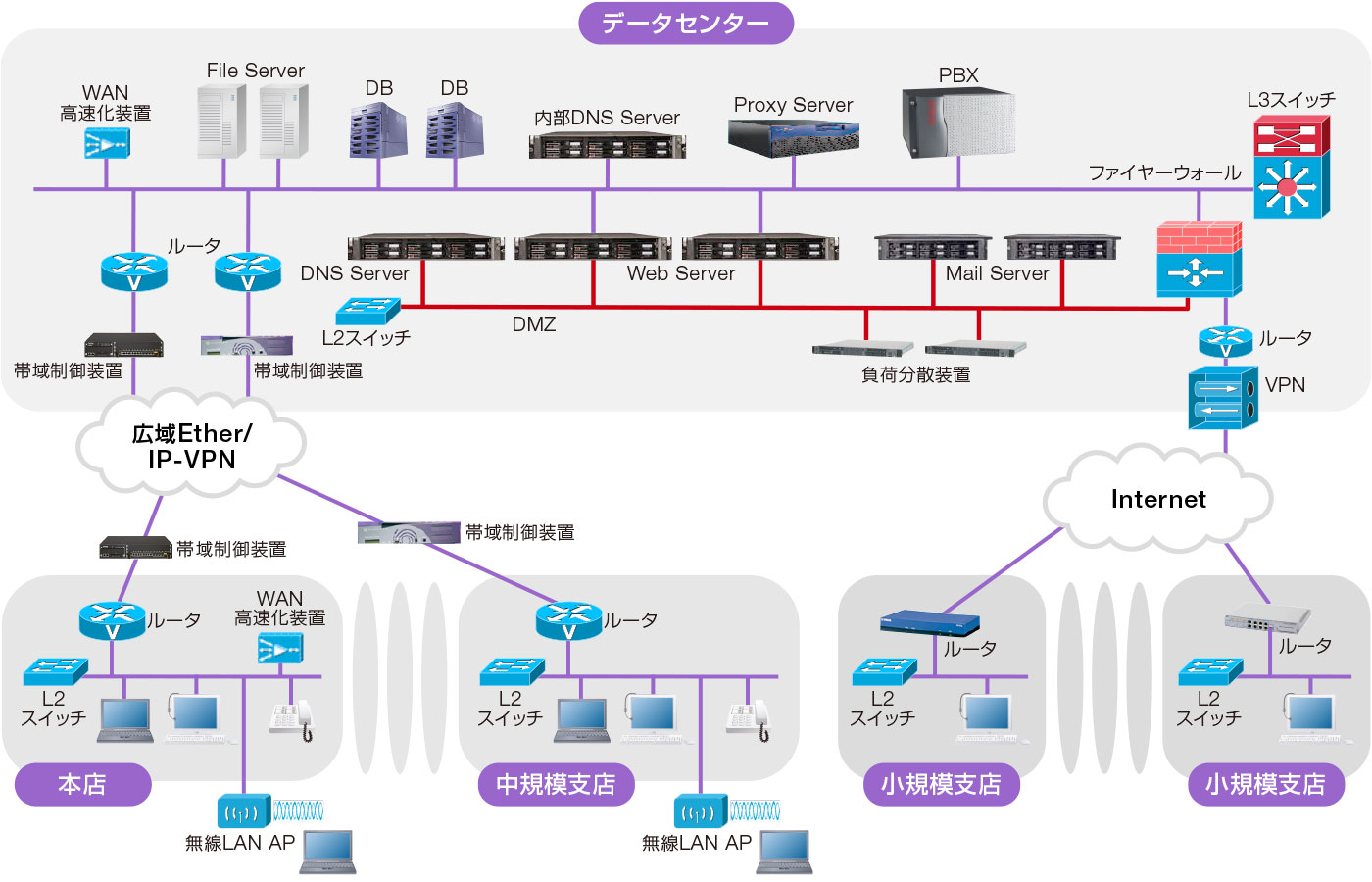 IPネットワーク