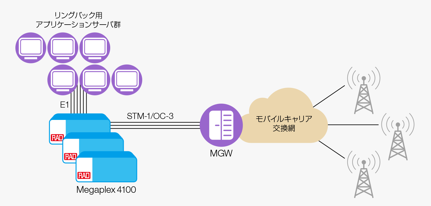 STM-1とE1との相互接続