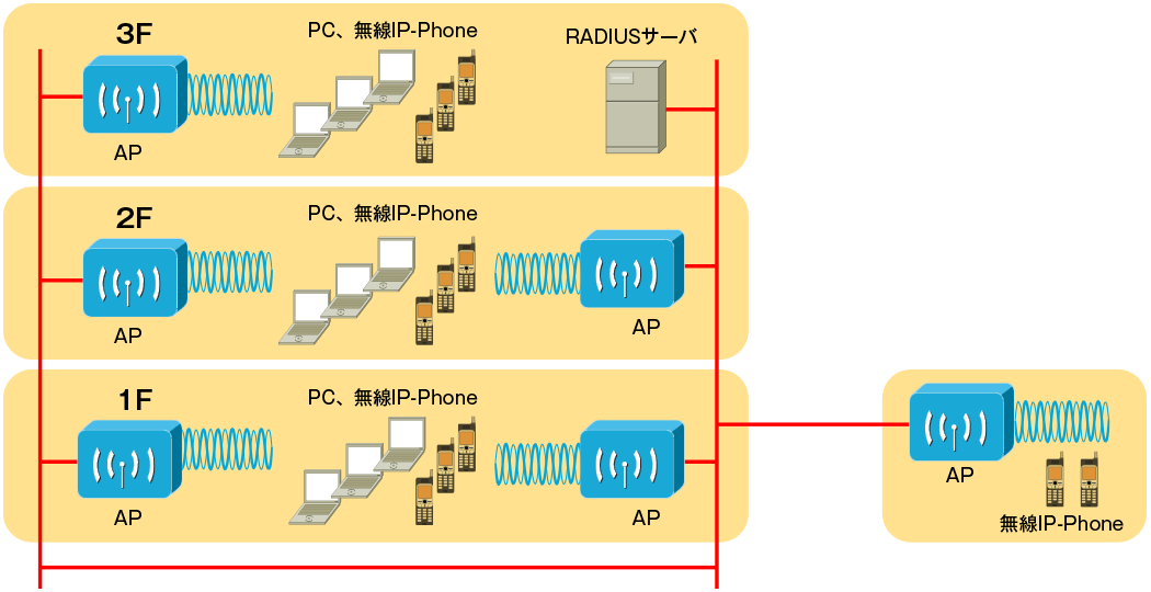無線LAN構成例