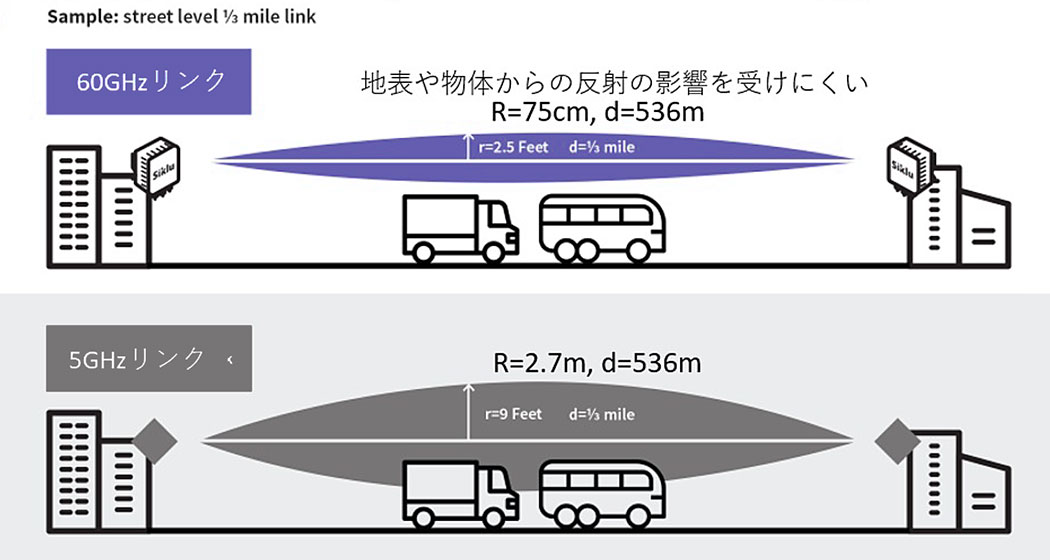 ミリ波とSub-6GHz帯のフレネルゾーンの違い