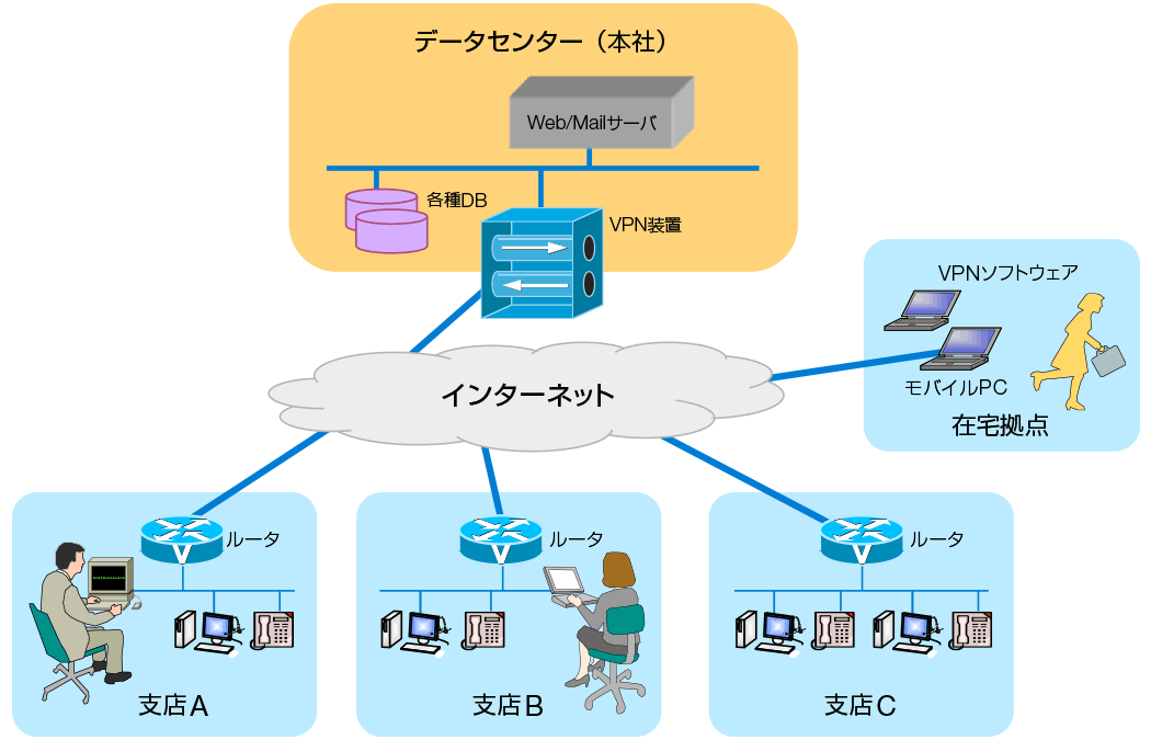 VPN