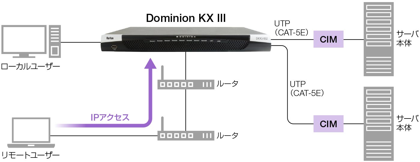 Raritan製KVMスイッチ