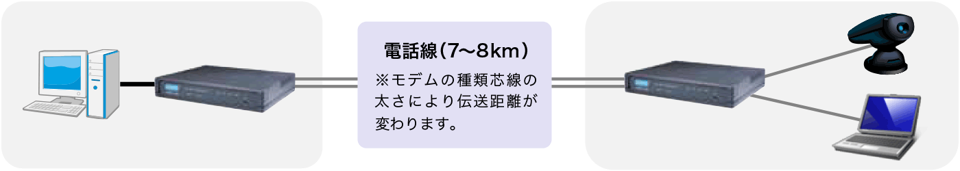 構内LAN延長モデム