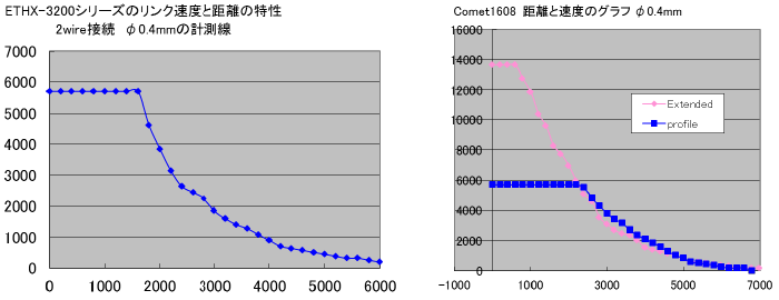 構内LAN延長モデム