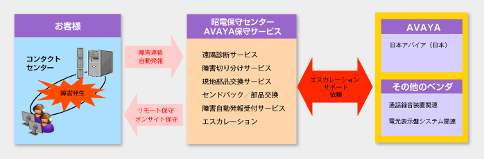 AVAYA保守サービス