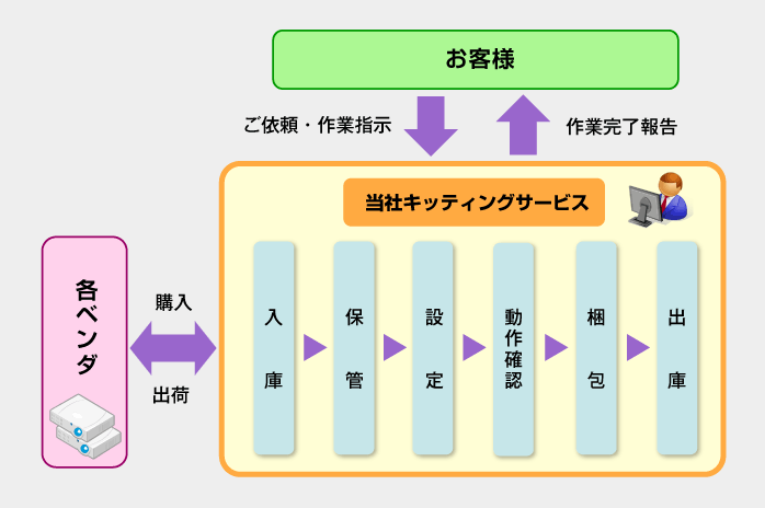 キッティングサービス