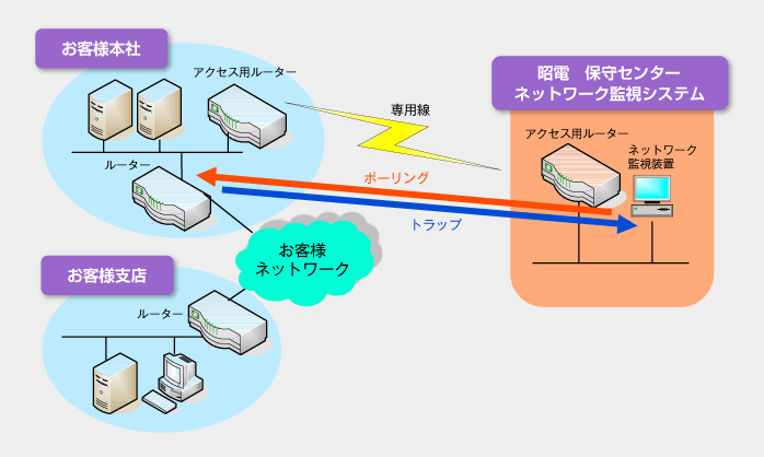 ネットワーク監視サービス