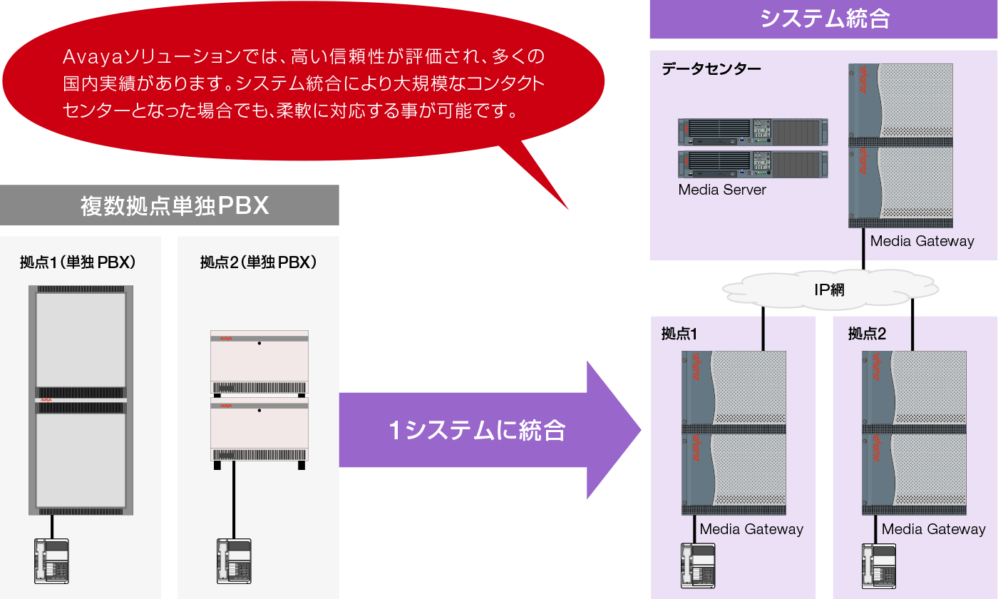 AVAYA製品