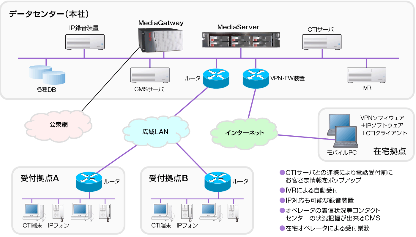 AVAYA製品構成例