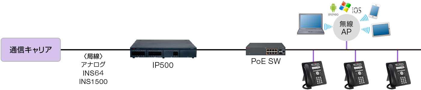 AVAYA OFFICEシステム構成