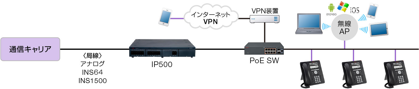 AVAYA OFFICEシステム構成