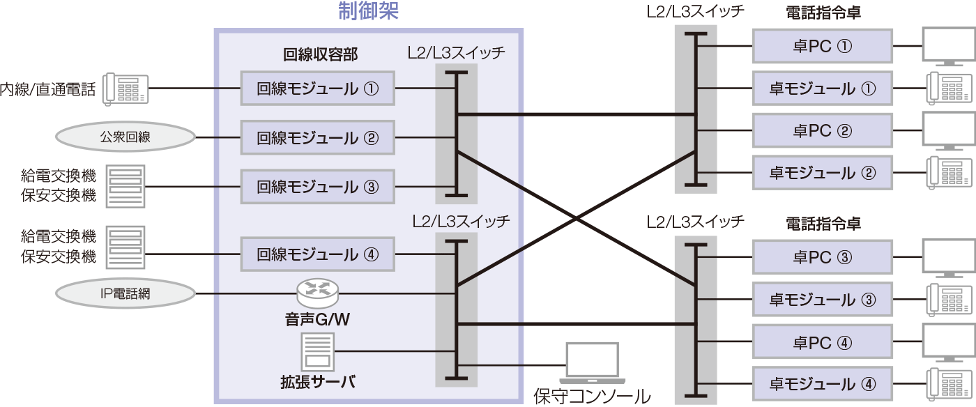 電話指令システム　COPS-i