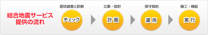 総合地震サービス提供の流れ