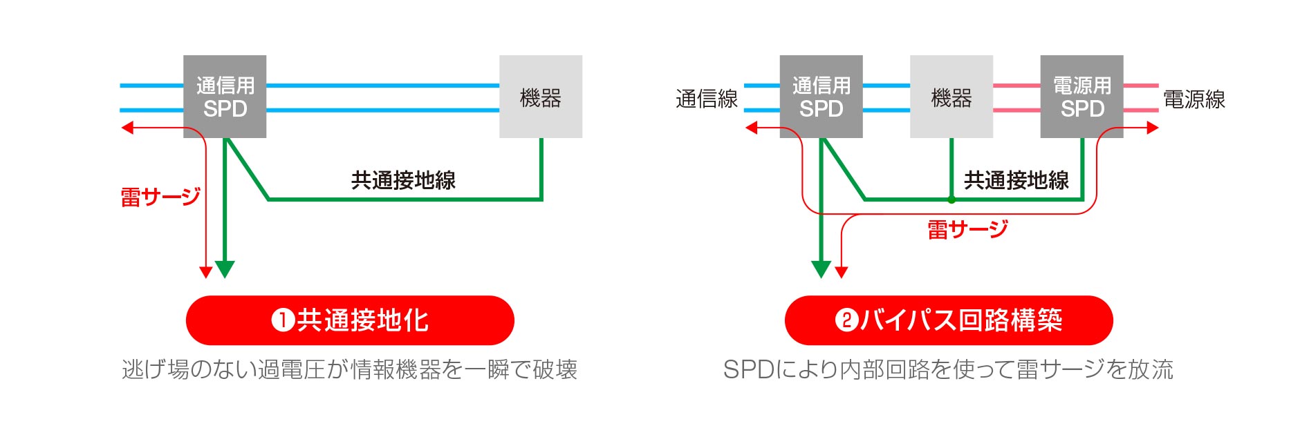 「共通接地化」と「SPD」で雷サージを上手に逃