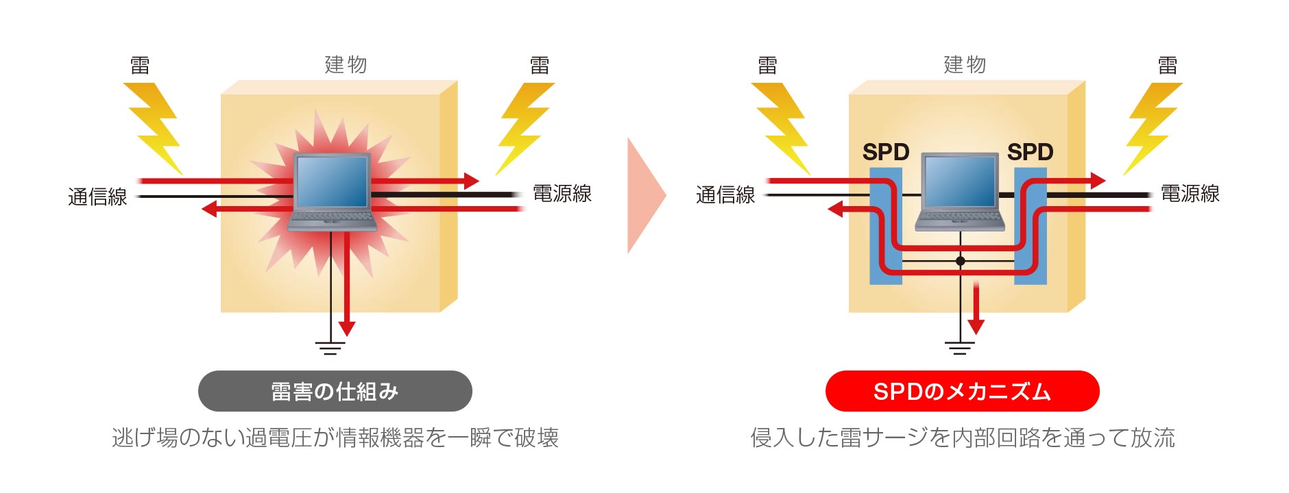 設備機器を雷被害から守るSPD