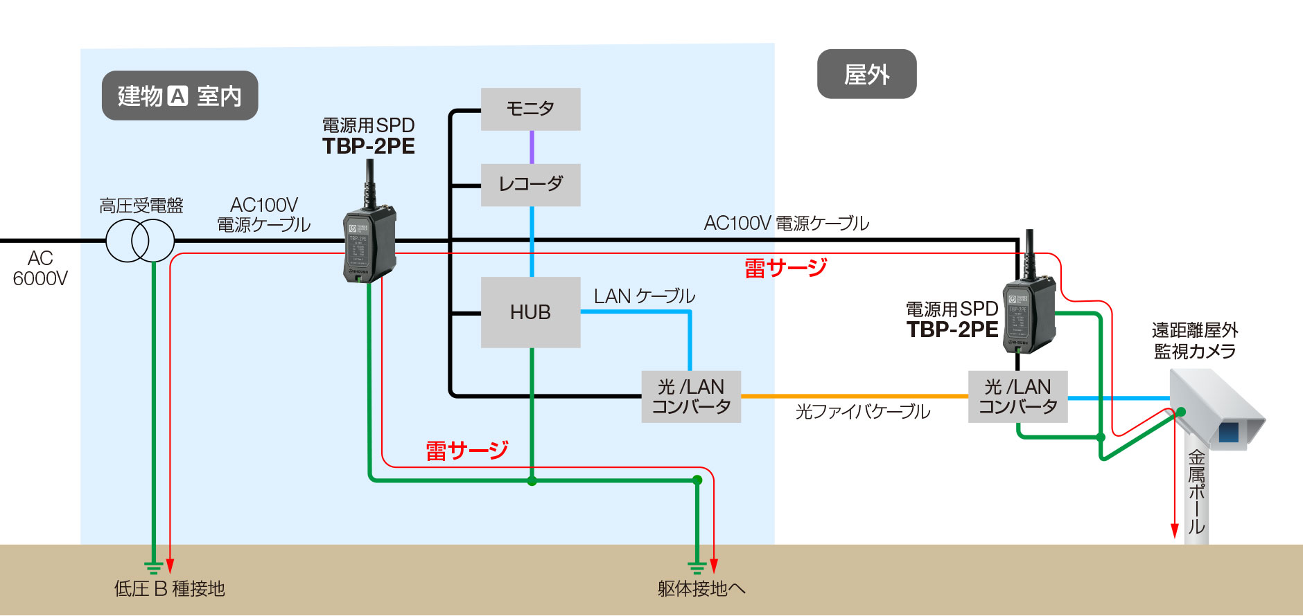 光ファイバ配線時の雷害対策事例