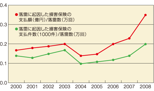 落雷による損害保険の支払額と被害件数の推移