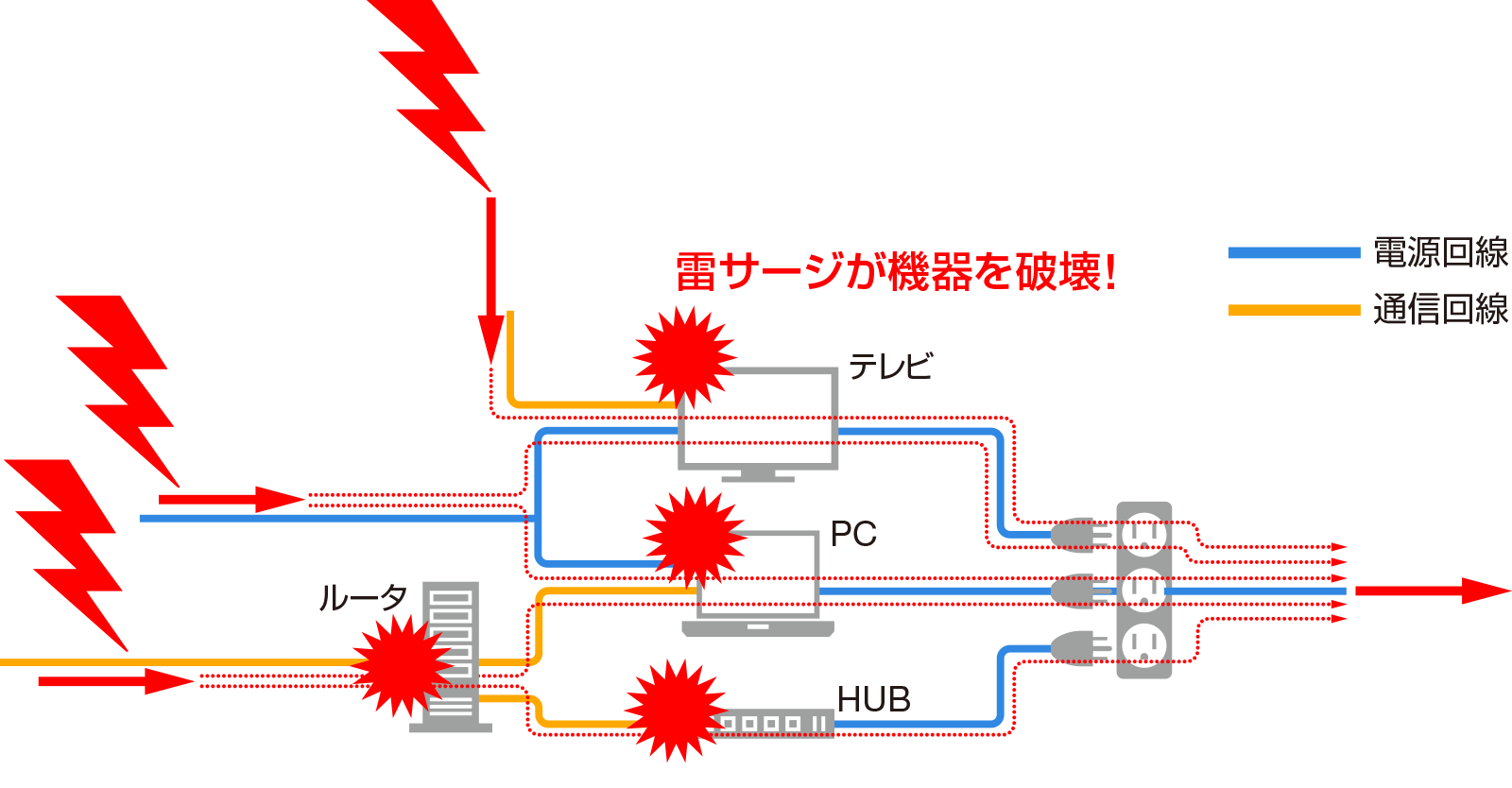 設備機器を雷被害から守るSPD