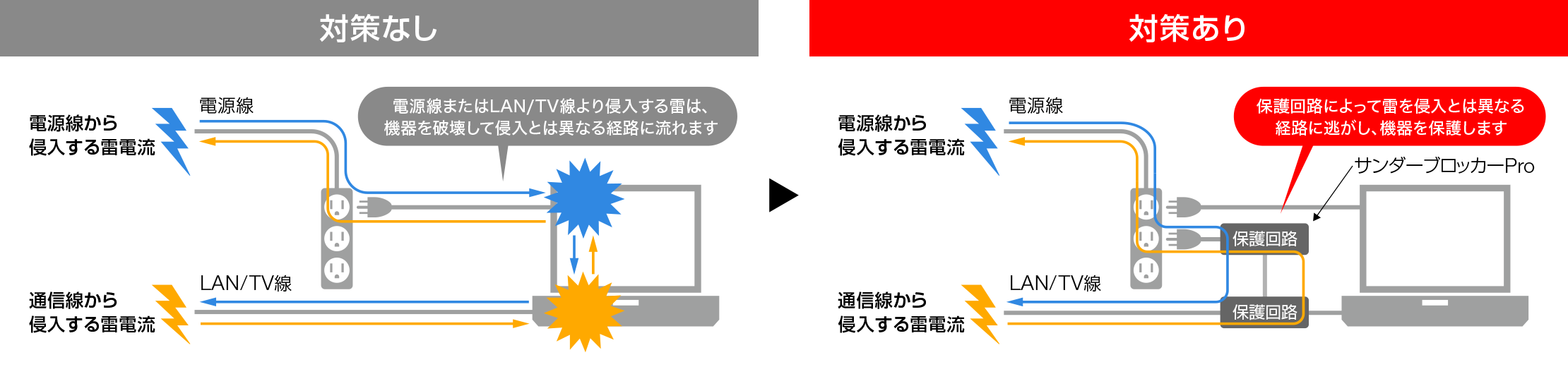 設備機器を雷被害から守るSPD